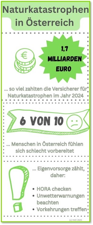 Infografik NatKat 2025